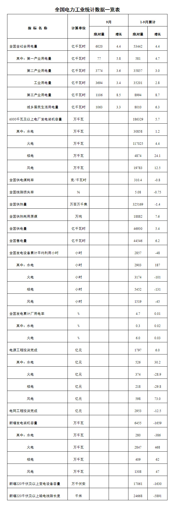 国家能源局发布1-9月全国电力工业统计数据