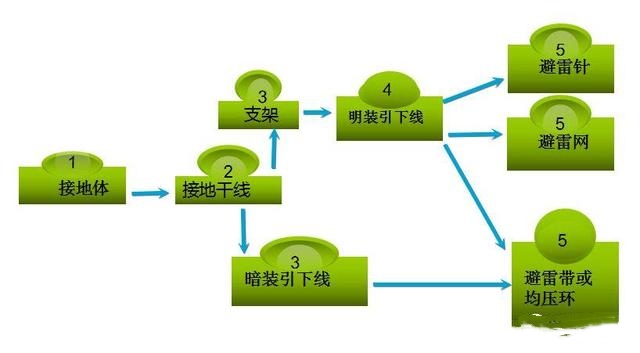 微课堂∣建筑防雷接地是怎么做的？预埋施工时需要哪些注意问题？