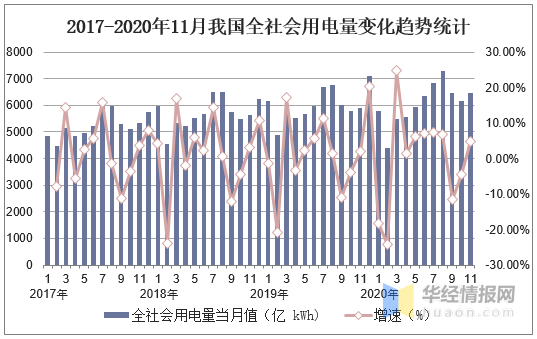 我国全社会用电现状分析：2020年我国电力供需总体平衡