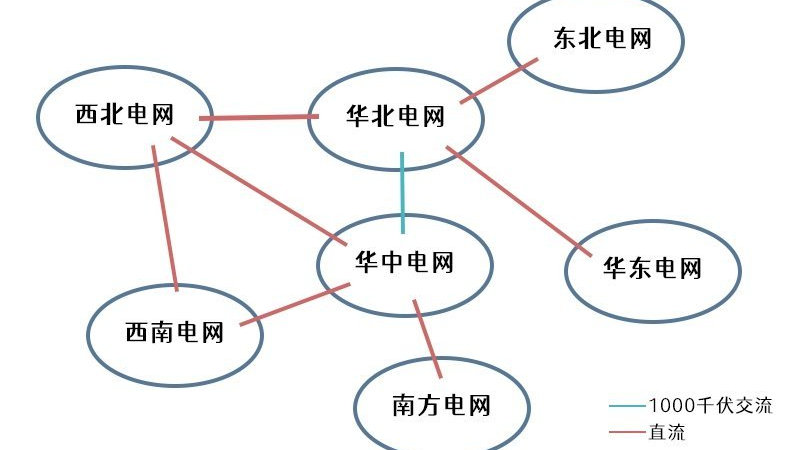 电网是怎么连接起来的？